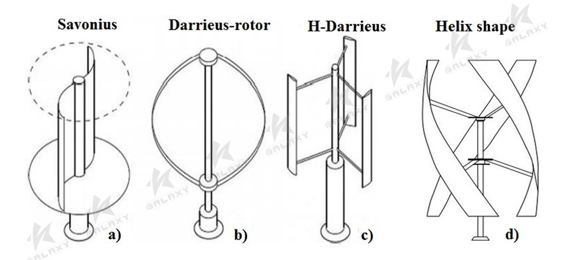 Introduction To Vertical Axis Wind Turbine